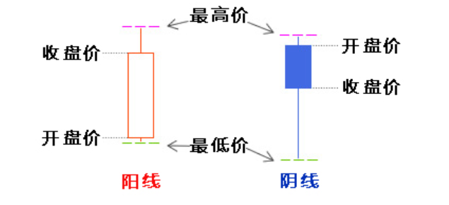 阴阳烛图