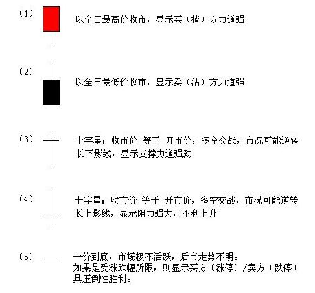 阴阳烛图